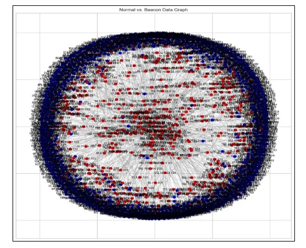 HTTP C2 Analysis Project Screenshot
